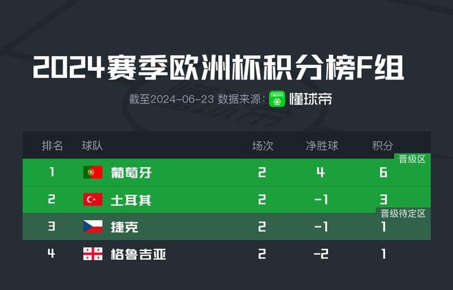 新闻摘要（欧洲杯小组赛）赤道几内亚对决摩洛哥比分射手榜排名-逐项解读