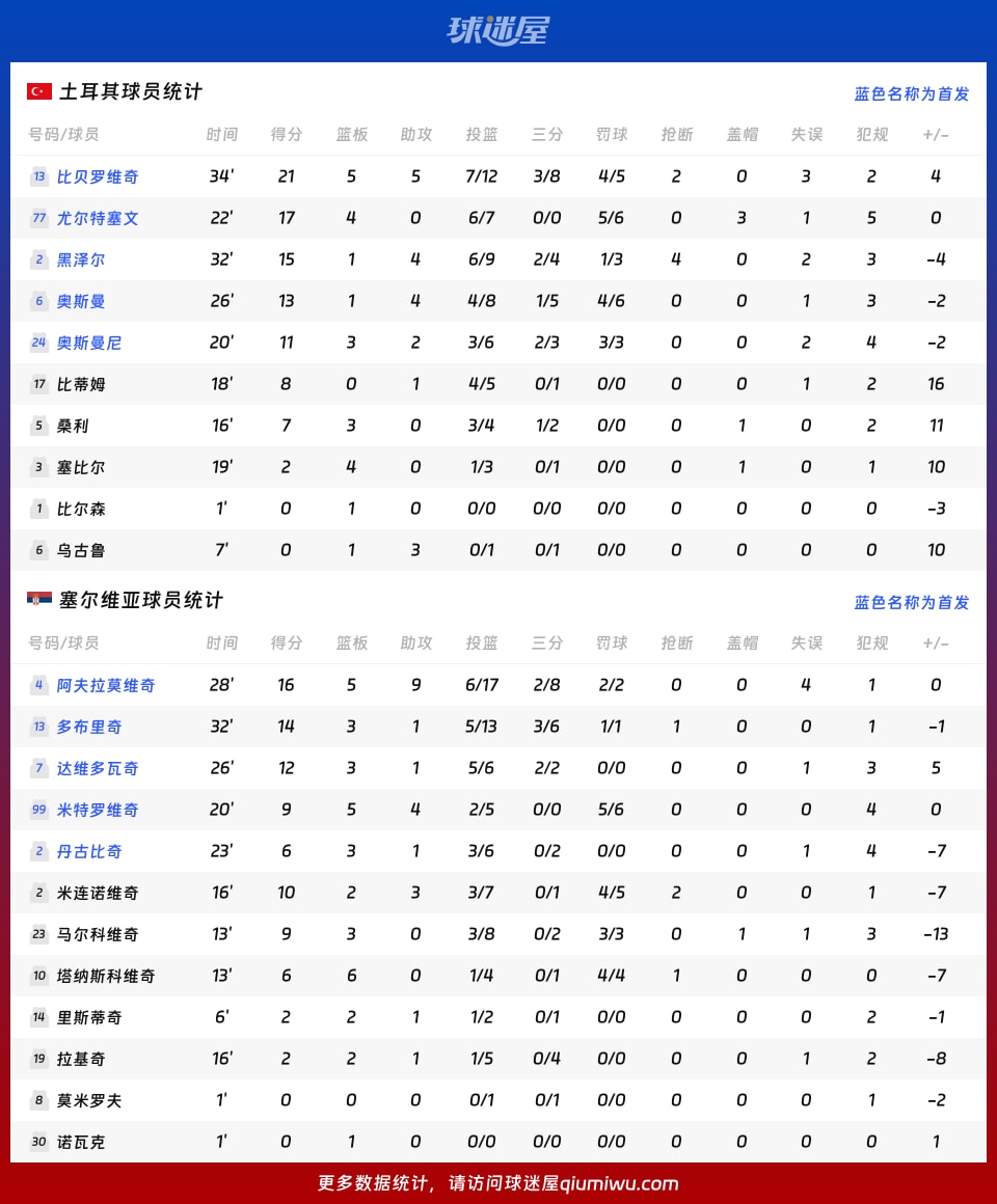 今日要闻（足球）土耳其同时多哥比分球员对比-独家专访