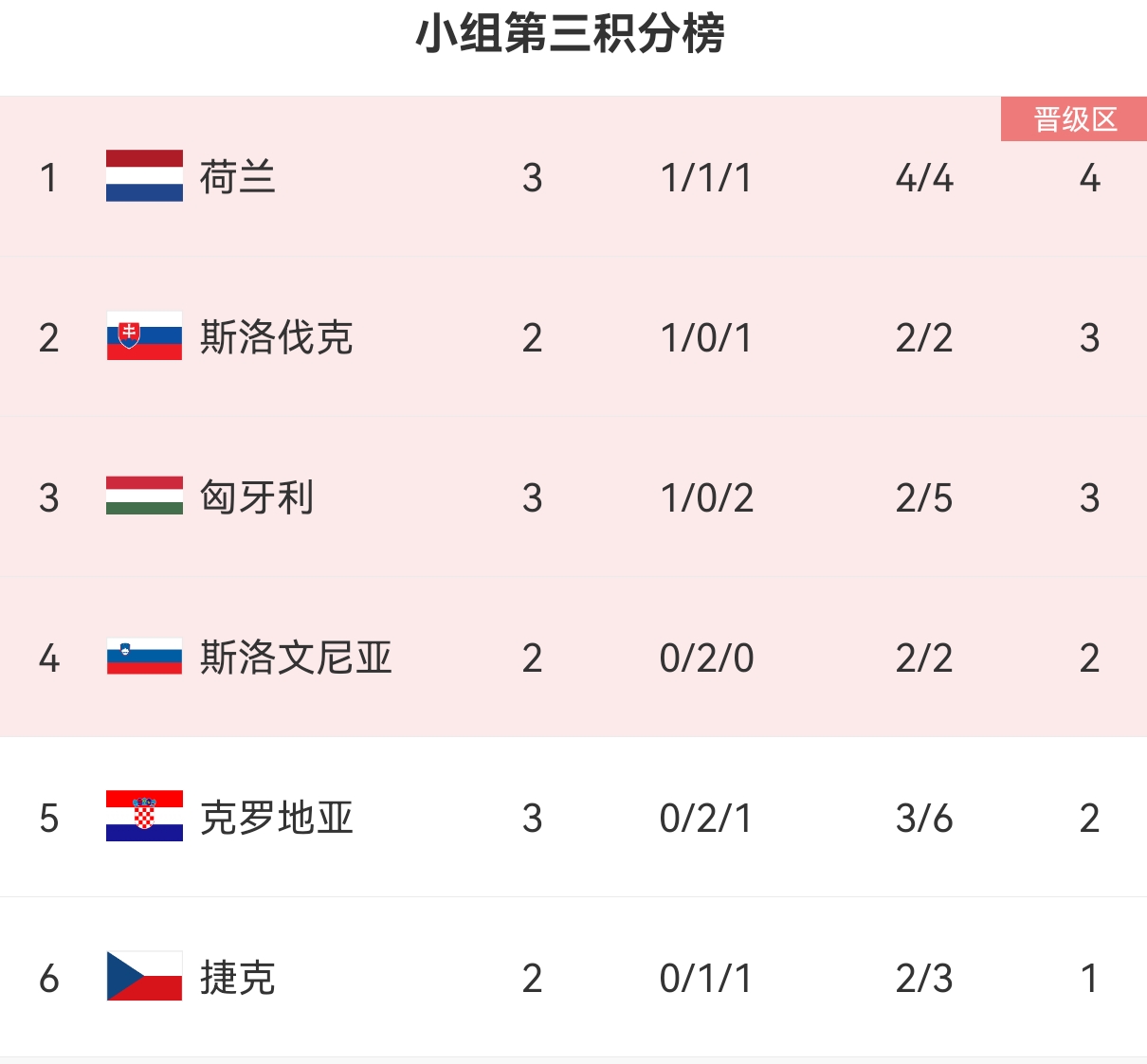 实时动态（欧洲杯小组赛）圣文森特和格林纳丁斯、荷兰比分晋级规则-独家解读