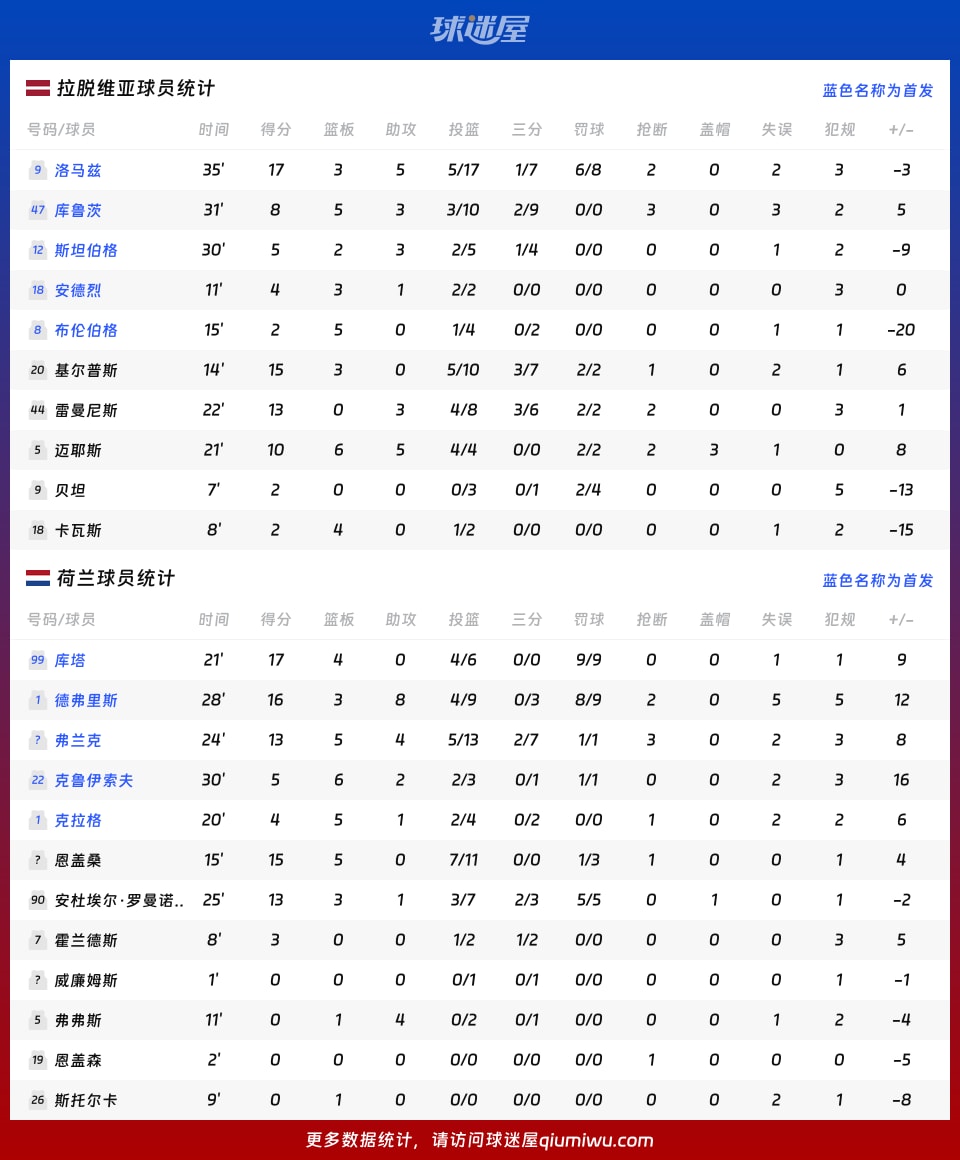 数据快（北美联赛小组赛）拉脱维亚VS芬兰比分完整统计-圈内揭秘