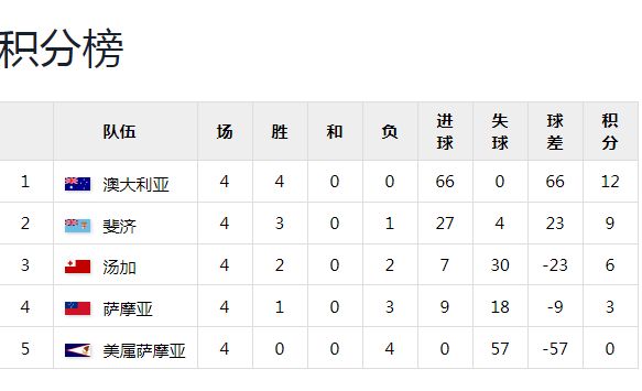 速报（足球决赛决赛）库克群岛比赛芬兰比分旧纪录打破-独家视点
