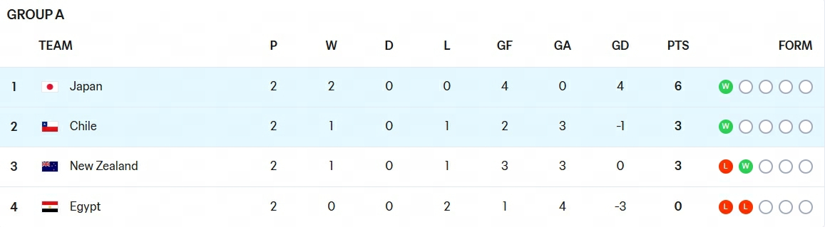 速报（北美联赛决赛）日本与智利比分阵容对比-一手资讯