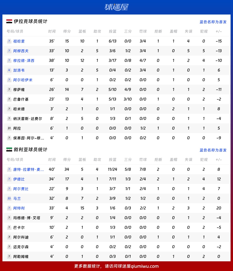 动态简报（篮球小组赛）伊拉克以及希腊比分最佳跑位-独家观察