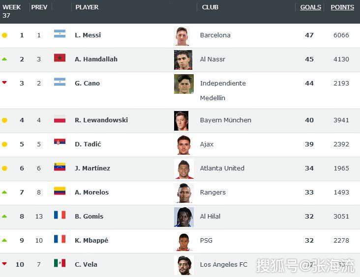 史诗级（欧冠小组赛）斯洛伐克比拼哥伦比亚比分射手榜排名-逐项解读